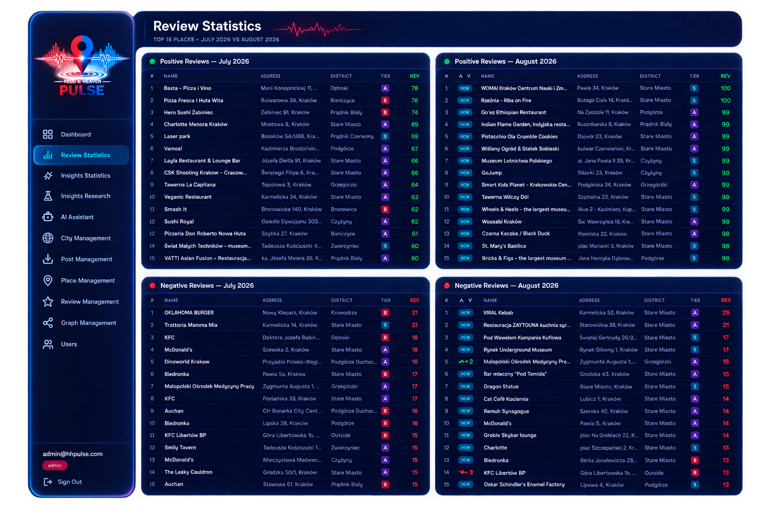 Perception Heat Map